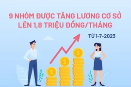 9 nhóm được tăng lương cơ sở lên 1,8 triệu đồng/tháng từ 1-7-2023