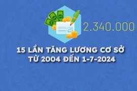 15 lần tăng lương cơ sở từ đầu năm 2004 đến 1-7-2024