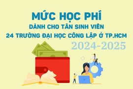 Mức học phí dành cho tân sinh viên 24 trường đại học công lập ở TP.HCM