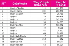 TP.HCM: Hơn 1.100 hẻm sắp đào lên để chống ngập