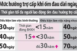 Bị bệnh nặng, được nghỉ tối đa bao nhiêu ngày?