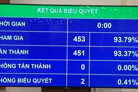 Quốc hội quyết tăng lương cơ sở lên 1,6 triệu đồng/tháng