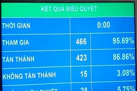 QH thông qua Luật An ninh mạng với hơn 86% đại biểu tán thành 