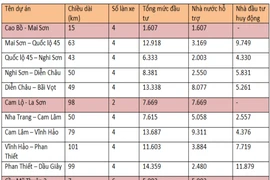Nhà đầu tư đường bộ cao tốc Bắc – Nam được hưởng lợi gì?