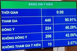Hai quy định về rượu, bia không được Quốc hội thông qua