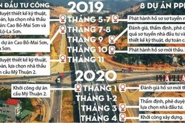 Dự án cao tốc Bắc - Nam chuyển sang đấu thầu trong nước