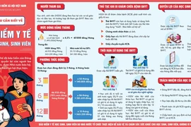 Mức đóng và quyền lợi của người tham gia BHYT học sinh, sinh viên