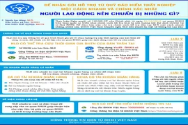 Người lao động chuẩn bị gì để nhận tiền từ quỹ bảo hiểm thất nghiệp