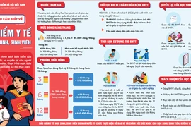 Mức đóng, hưởng BHYT học sinh, sinh viên năm học 2023-2024