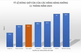 Hàng không giảm gần 26.000 chuyến bay