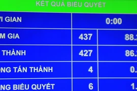 Hơn 9 giờ, Quốc hội đã nghỉ họp 