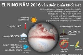 El Nino 2016 sẽ là đợt mạnh kỷ lục và kéo dài nhất