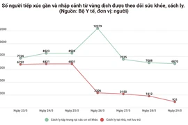 279 người khỏi bệnh, Việt Nam chỉ còn 22 ca dương tính 