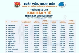 Hậu Giang dẫn đầu cả nước về khai báo y tế qua ứng dụng NCOVI