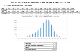 Phổ điểm một số tổ hợp xét tuyển ĐH, CĐ