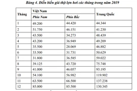 Diễn biến giá heo Việt-Trung 2019