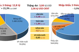  Giá trị xuất khẩu nhiều mặt hàng tăng cao