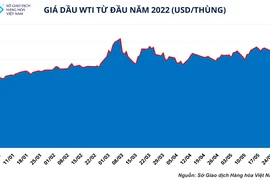 Giá dầu có thể vượt đỉnh, xăng trong nước khó 'đứng im'