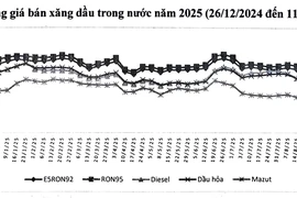 Chiều 11-9, giá xăng giảm không đáng kể