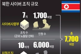 Triều Tiên hiện có bao nhiêu tin tặc?