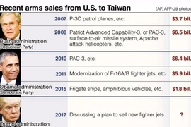 Mỹ cân nhắc bán F-35 cho Đài Loan và 'lá bài mặc cả'