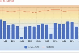 TP.HCM nắng nóng, tiêu thụ điện đạt kỷ lục