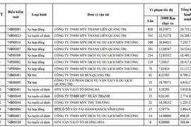 Tước phù hiệu xe ô tô chạy quá tốc độ 630 lần/tháng