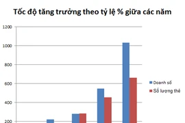 TPBank: Số lượng thẻ tín dụng nằm trong nhóm ngân hàng dẫn đầu