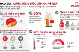 Chỉ 4/10 người Việt có kế hoạch hành động cho cuộc sống về già