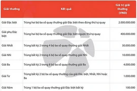 Hơn 1 tháng ra mắt, xổ số Max 3D Pro đã có 35.000 vé trúng