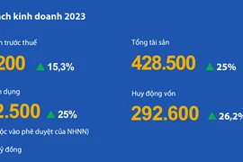 VIB có tỉ lệ chi trả cổ tức hấp dẫn