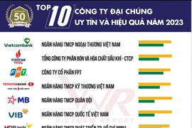 6 ngân hàng lọt Top 10 các công ty đại chúng uy tín và hiệu quả năm 2023 