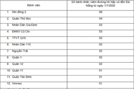 TP.HCM: 33 bệnh nhân viêm đường hô hấp cách ly tại bệnh viện