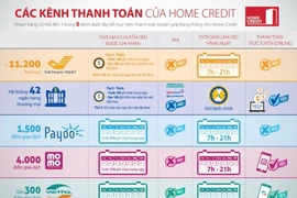 Home Credit nỗ lực đa dạng hóa kênh thanh toán