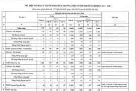 23.000 học sinh ở Hà Nội sẽ trượt lớp 10 công lập