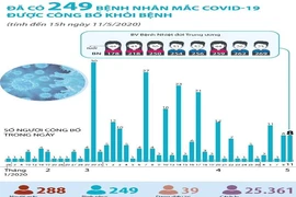 Dịch COVID-19: Ngày 11-5 Việt Nam có nhiều tin vui 