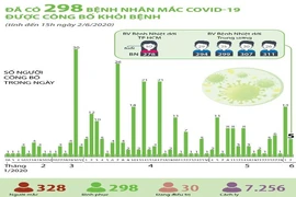 Thêm 5 bệnh nhân mắc COVID-19 được công bố khỏi bệnh