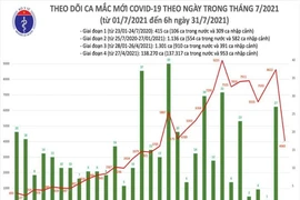 Sáng 31-7 thêm 4.060 ca mắc COVID-19, chủ yếu ở các tỉnh phía Nam