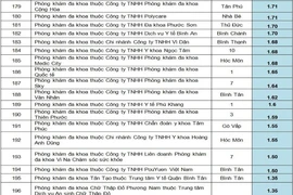 Điểm mặt hơn 40 phòng khám đa khoa chất lượng kém ở TP.HCM