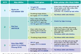 Cập nhật các điểm 3 bệnh nhân COVID-19 ở TP.HCM từng đến