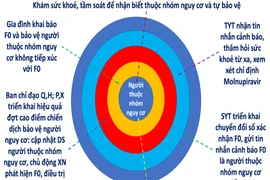 Trạm y tế ở TP.HCM nhận được tin nhắn cảnh báo nếu F0 thuộc nhóm nguy cơ cao