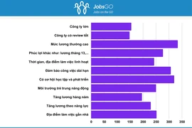 Thị trường lao động 2024: Mức lương, cơ hội phát triển và môi trường làm việc là chìa khóa thu hút nhân tài