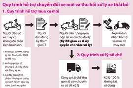 Hà Nội thí điểm thu hồi xe máy cũ, hỗ trợ đến 4 triệu/xe