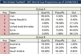 AFC động viên, WGF nói đội Việt Nam đã hết cơ hội