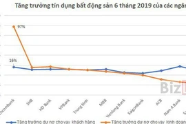 12 ngân hàng cho vay bất động sản hơn 157.000 tỉ đồng