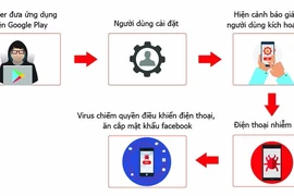 Người dùng cần đổi ngay mật khẩu Facebook