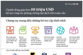 Tập đoàn Chubb nỗ lực phòng, chống đại dịch toàn cầu