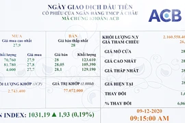 Hơn 2,16 tỷ cổ phiếu ACB chính thức lên sàn HOSE