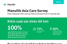 Sức khỏe, tài chính: mối quan tâm hàng đầu trong đại dịch