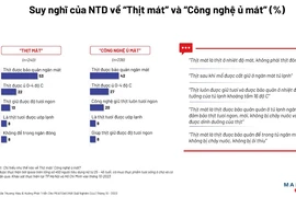 Vì sao thịt ủ mát ngày càng được người tiêu dùng lựa chọn?